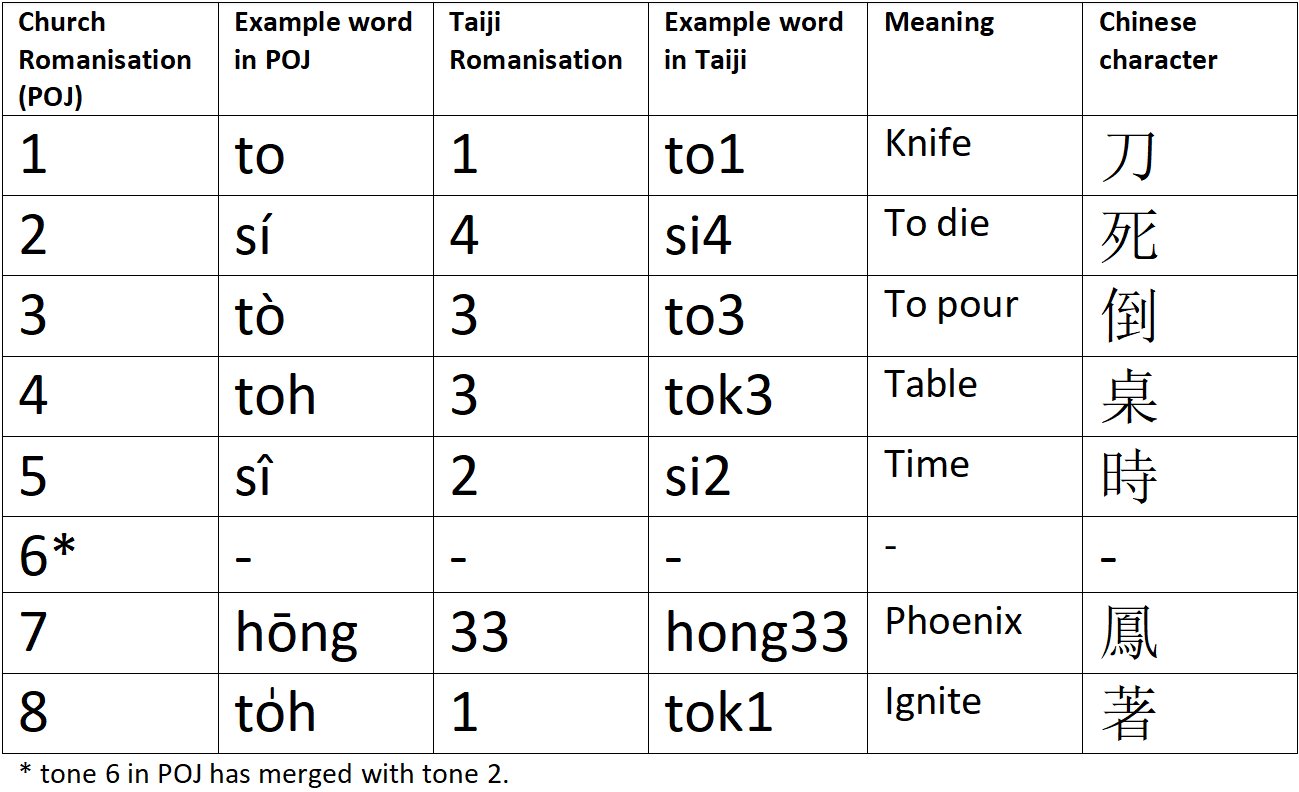 Table comparing Church Romanisation and Taiji Romanisation