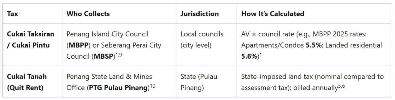 Property Taxes in Penang, Malaysia