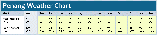 Weather in Penang